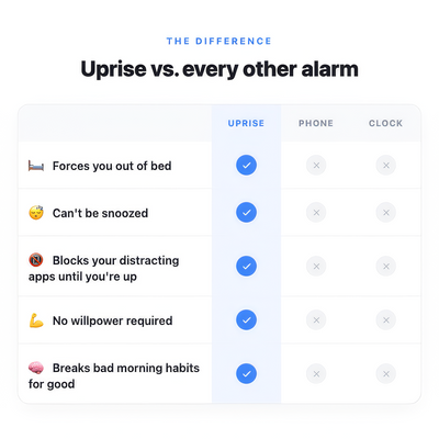 Uprise Alarm™